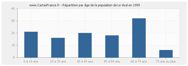 Répartition par âge de la population de Le Vicel en 1999